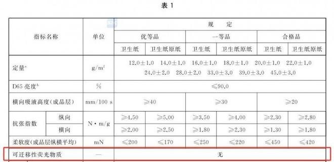 安全的纸巾认准这些执行标准PG麻将胡了维达：想要选择(图2)